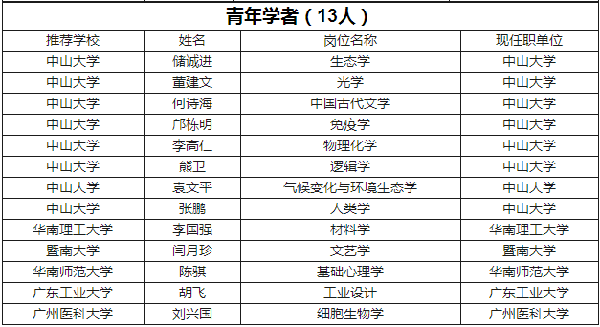 广东6高校22学者入选2016年长江学者