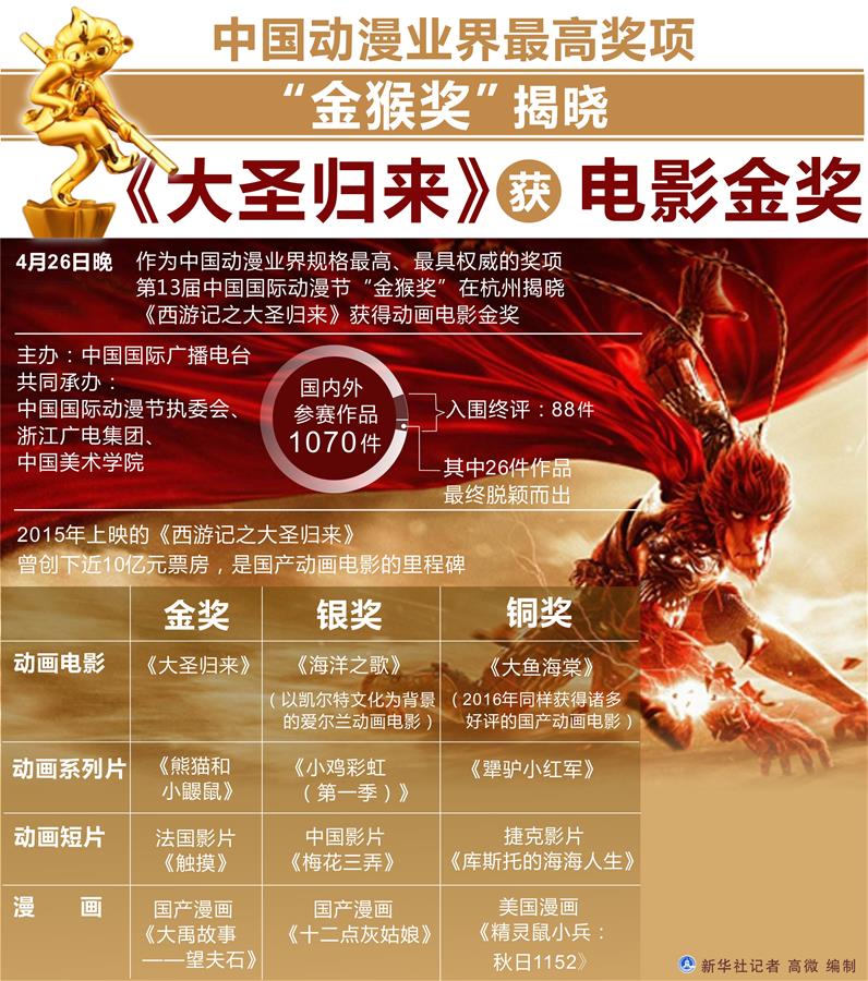 （图表）[文化]中国动漫业界最高奖项“金猴奖”揭晓　《大圣归来》获电影金奖